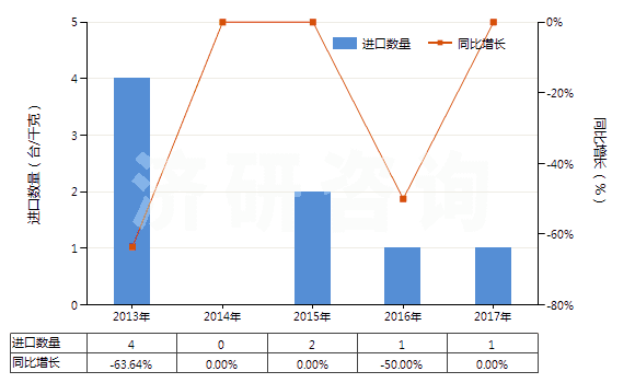 2013-2017年中國其他自推進石油及天然氣鉆探機(鉆探深度在6000米以下的)(HS84304119)進口量及增速統(tǒng)計